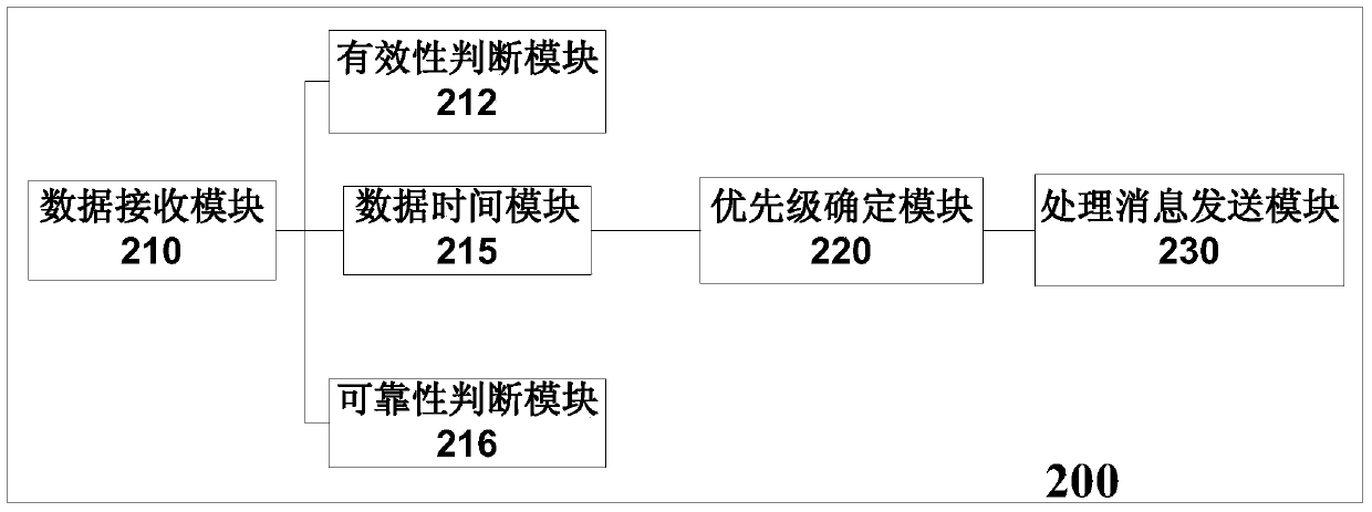 Medical data processing method and system