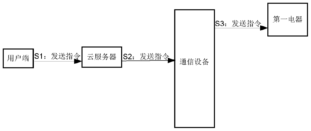 Intelligent home control system and method