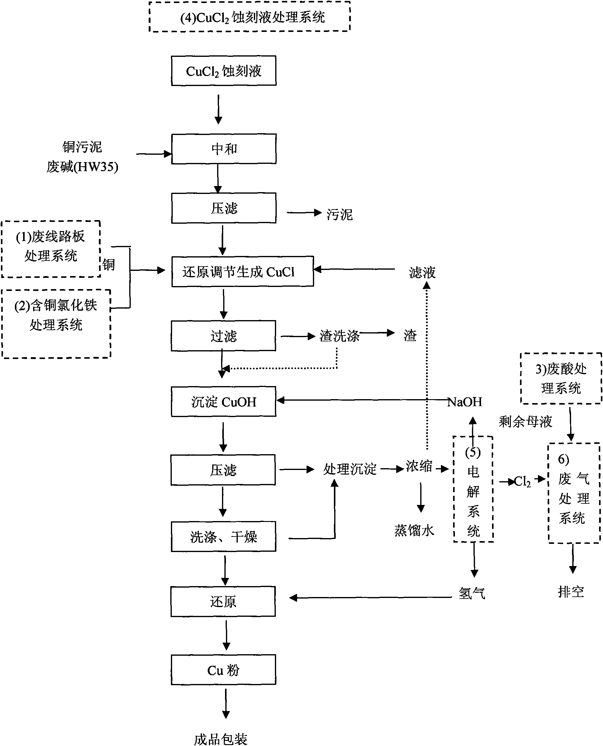 Technology for extracting copper powder from waste materials generated in circuit board manufacturing plants by compound extraction method