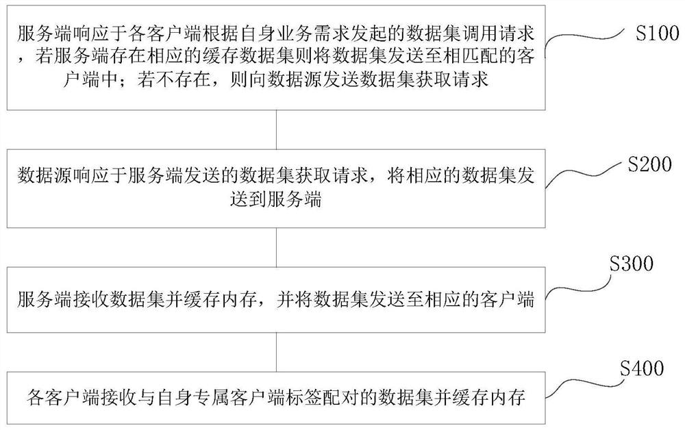 Processing method and system for differentiated secondary caching and synchronization of data of multiple clients