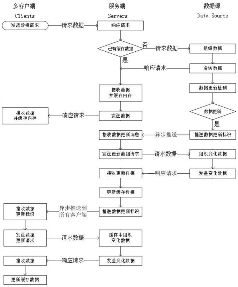 Processing method and system for differentiated secondary caching and synchronization of data of multiple clients