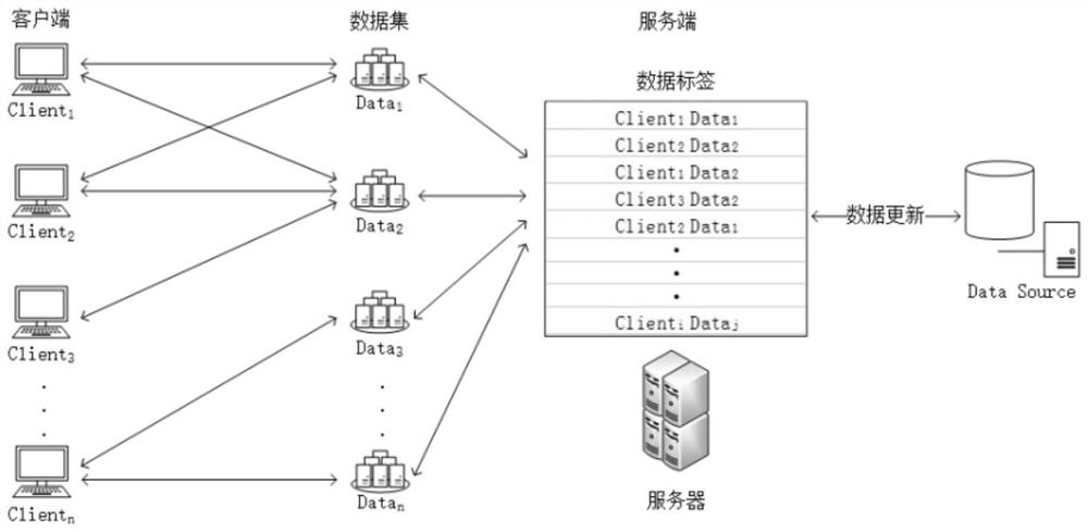 Processing method and system for differentiated secondary caching and synchronization of data of multiple clients