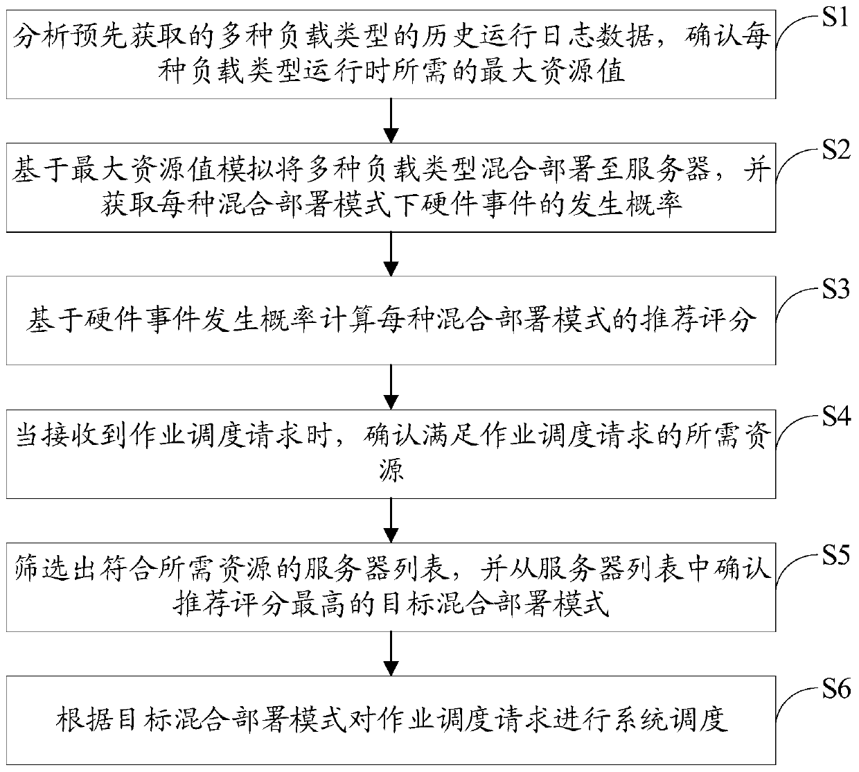 Cloud computing cluster mixing job scheduling method and device, server and storage device