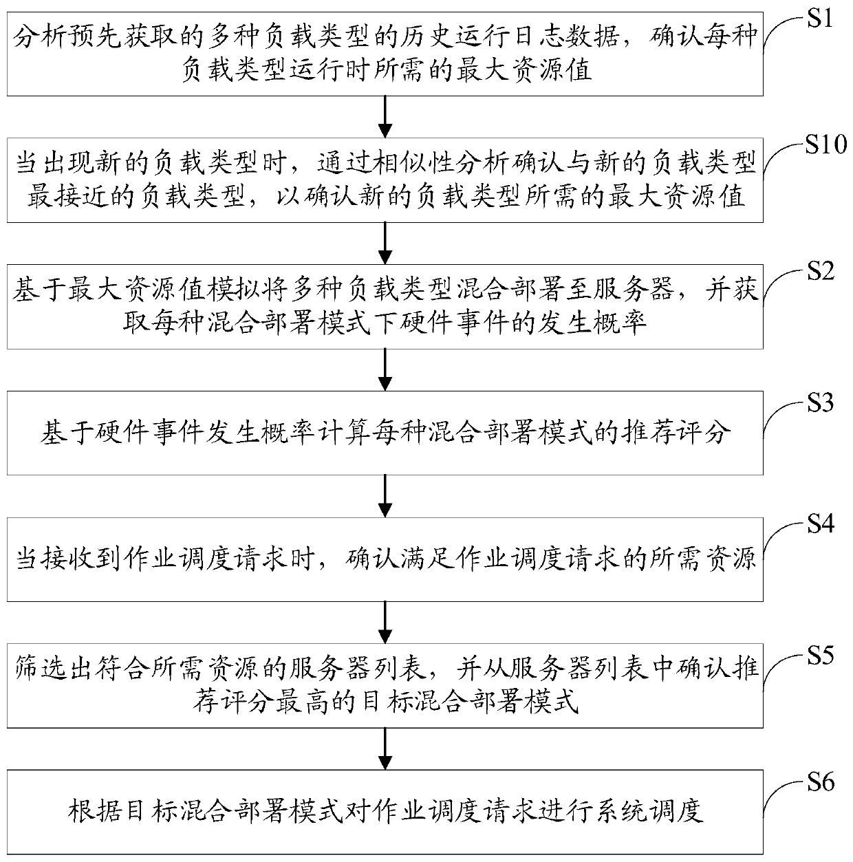 Cloud computing cluster mixing job scheduling method and device, server and storage device