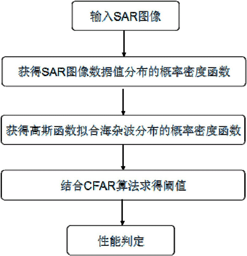 SAR image ship detection method based on Gaussian function fitting of sea clutter