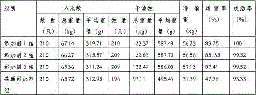 Soft-shelled turtle feed additive