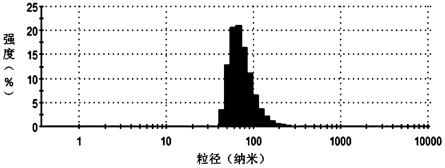 Method for encapsulating hydrophobic antitumor drug by amphiphilic medicament and preparation