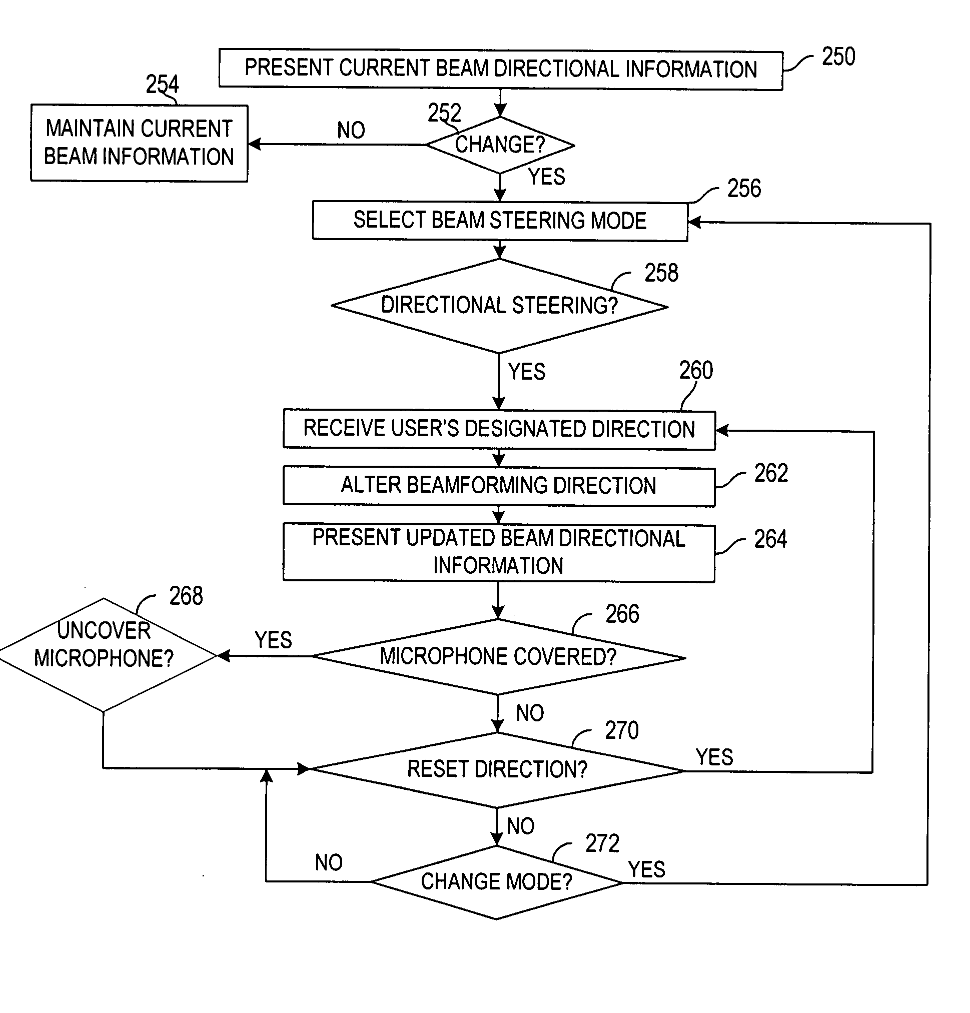 Methods and apparatuses for user controlled beamforming