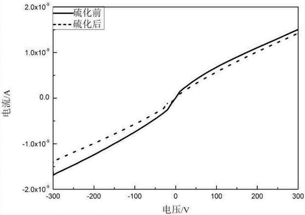 CdZnTe planar detector surface treatment method