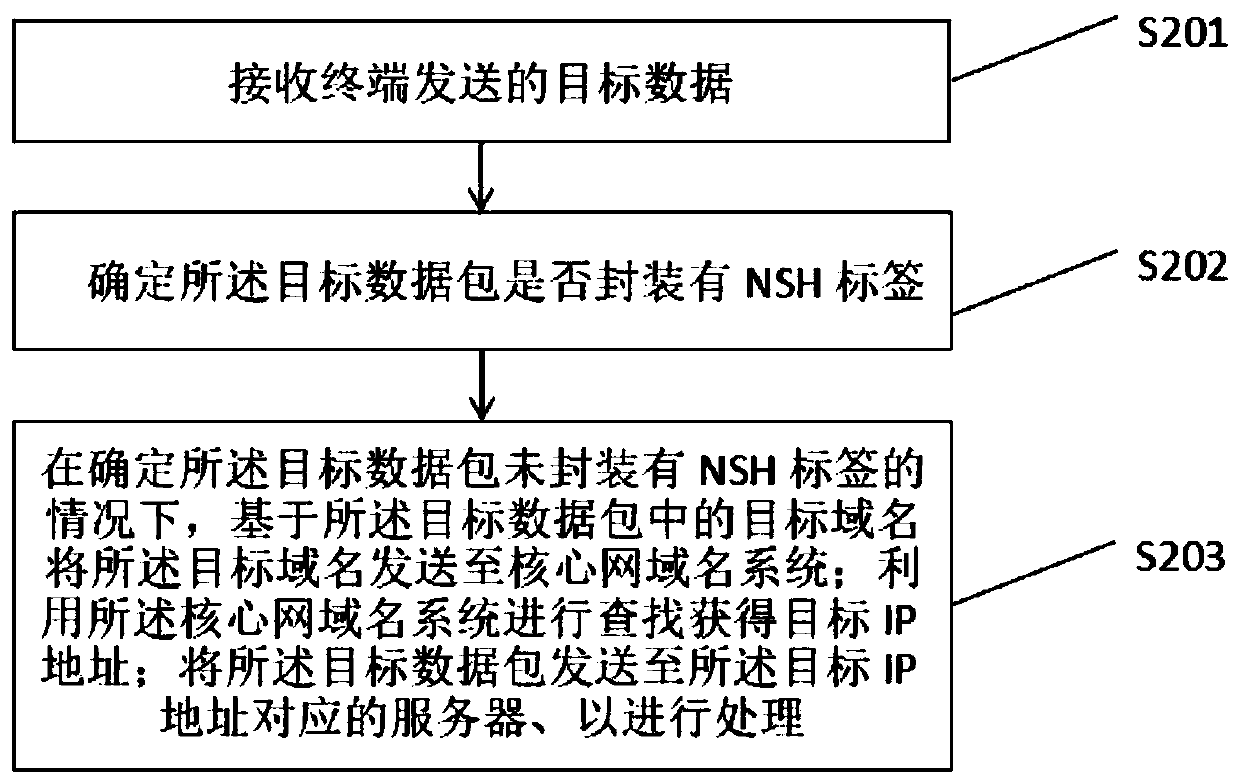 Data processing method and device based on mobile edge computing MEC platform and storage medium