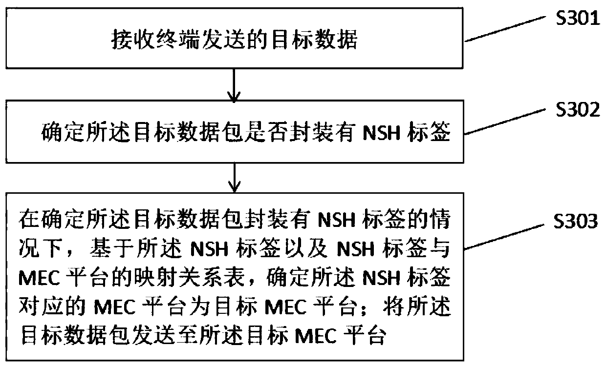 Data processing method and device based on mobile edge computing MEC platform and storage medium