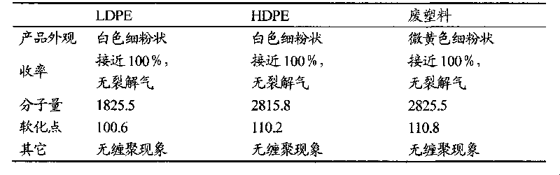 Method for preparing polyethylene wax in solvent