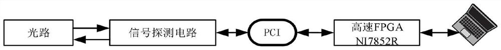 High-dynamic control method for fiber-optic gyroscope