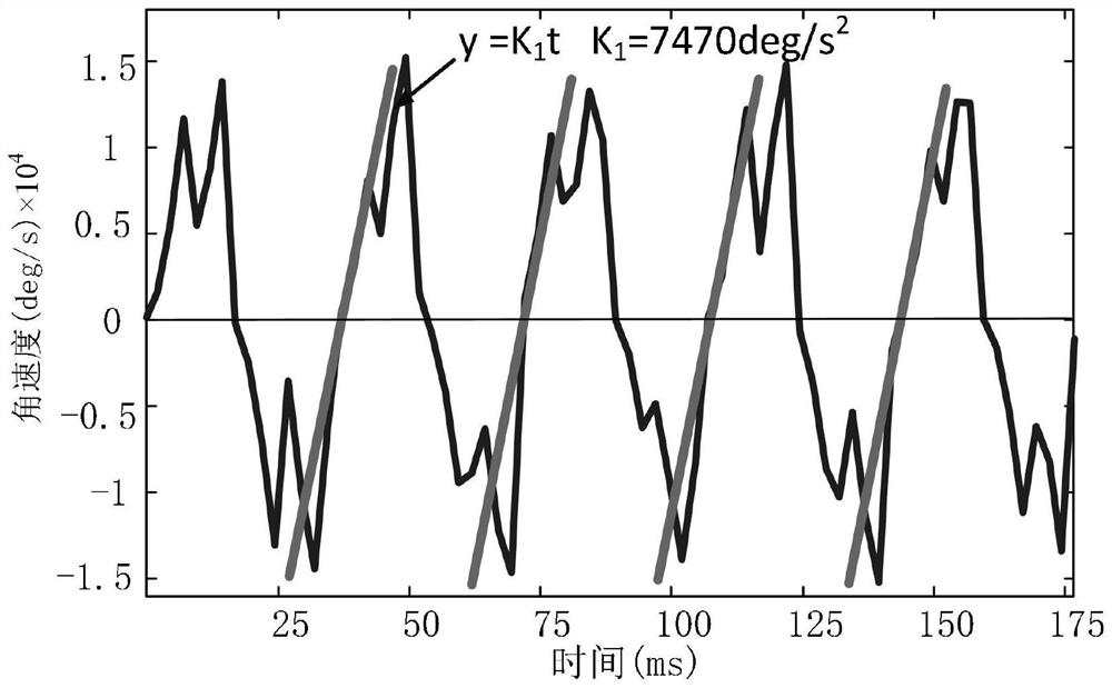 High-dynamic control method for fiber-optic gyroscope