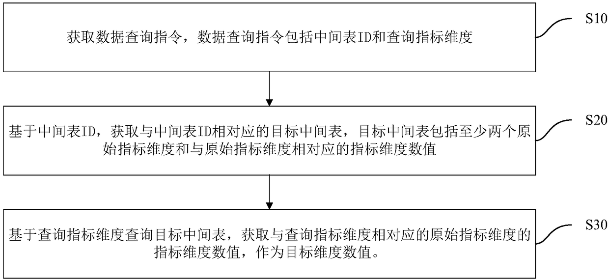 Data table query method and device, terminal equipment and storage medium