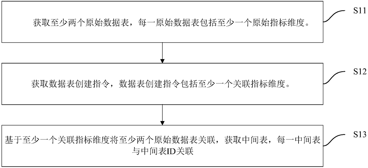 Data table query method and device, terminal equipment and storage medium