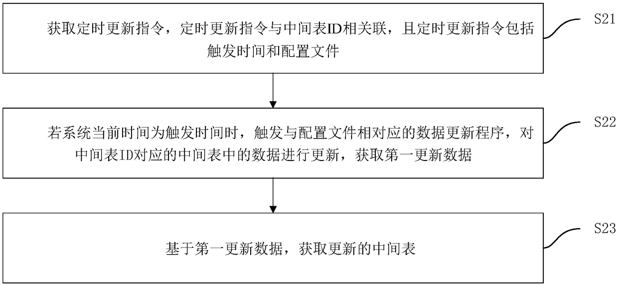 Data table query method and device, terminal equipment and storage medium