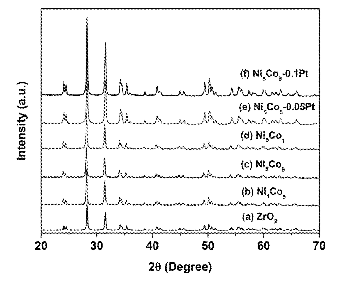 Synthesis of trimetallic nanoparticles by homogeneous deposition precipitation, and application of the supported catalyst for carbon dioxide reforming of methane