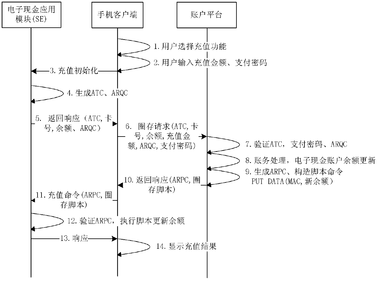 Over-the-air electronic cash loading method, system and device for NFC (near field communication) mobile phone