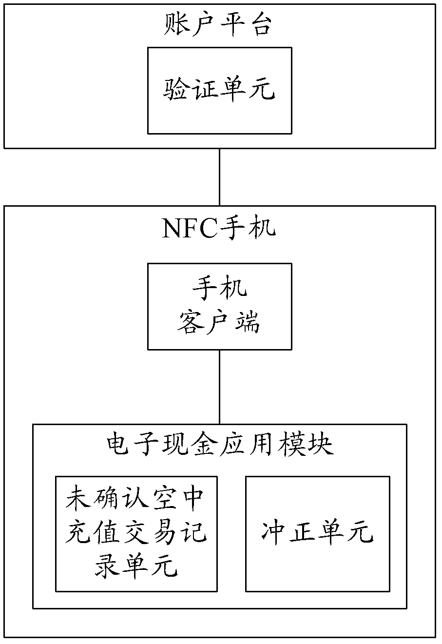 Over-the-air electronic cash loading method, system and device for NFC (near field communication) mobile phone