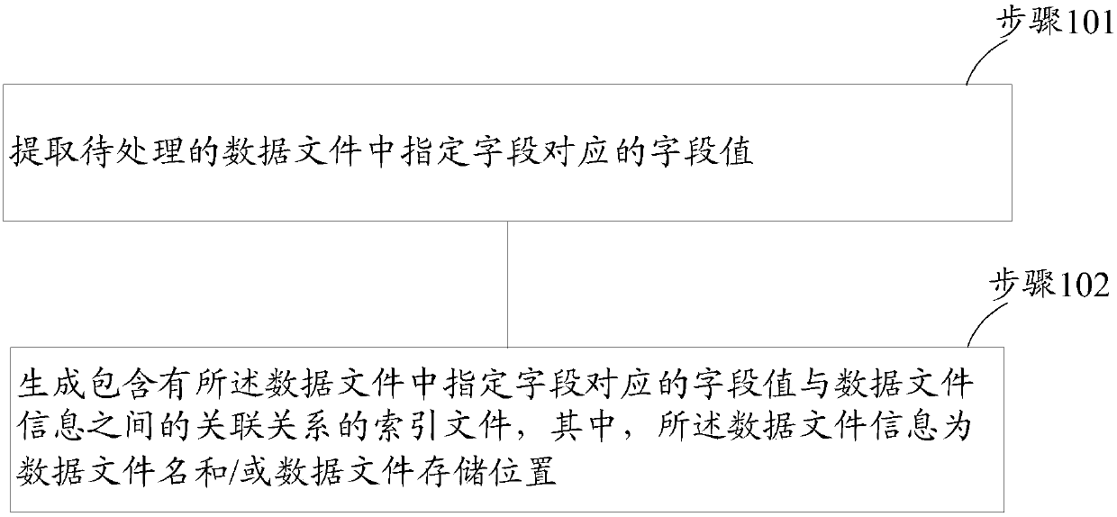 Data index establishment method and device and index retrieval method and device