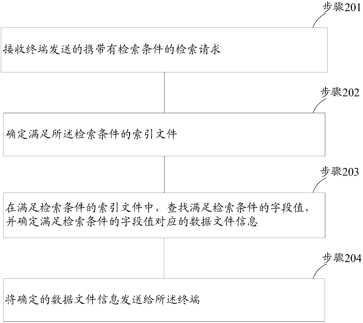 Data index establishment method and device and index retrieval method and device