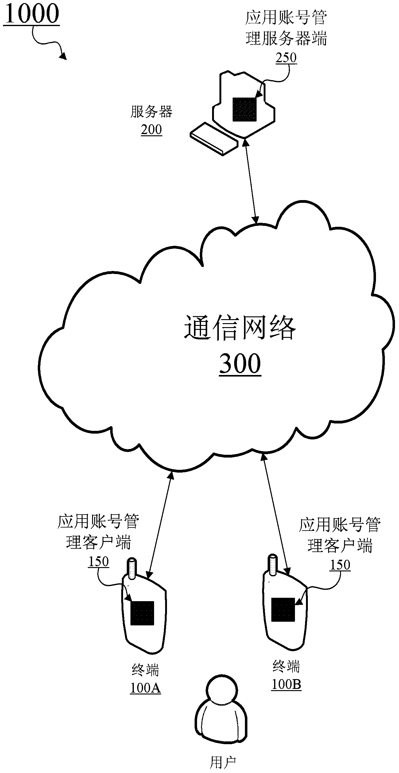 Method, terminal, server and system for managing application accounts