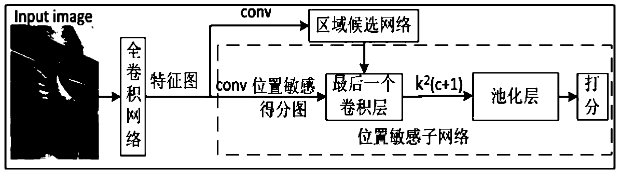 Gesture recognition method based on regional full convolutional network