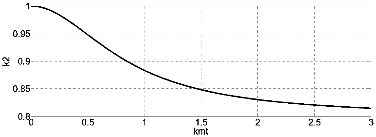 A method for adjusting the rotor time constant of an asynchronous motor