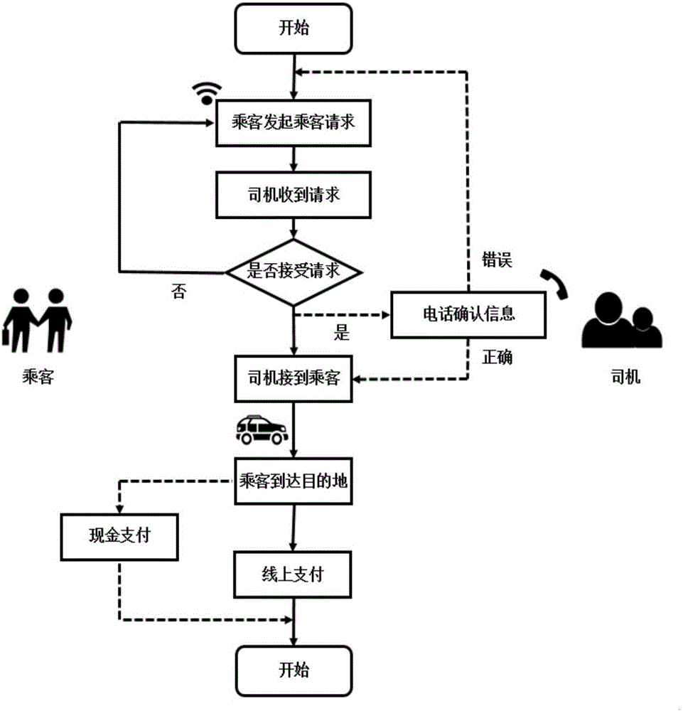 Passenger-carrying service realization method and system for passengers and traveling vehicles