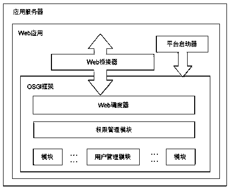 OSGi-based adaptive design method for authority management of Web application development platform based on OSGi