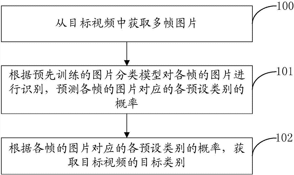 Video classification method and apparatus, computer device and readable medium