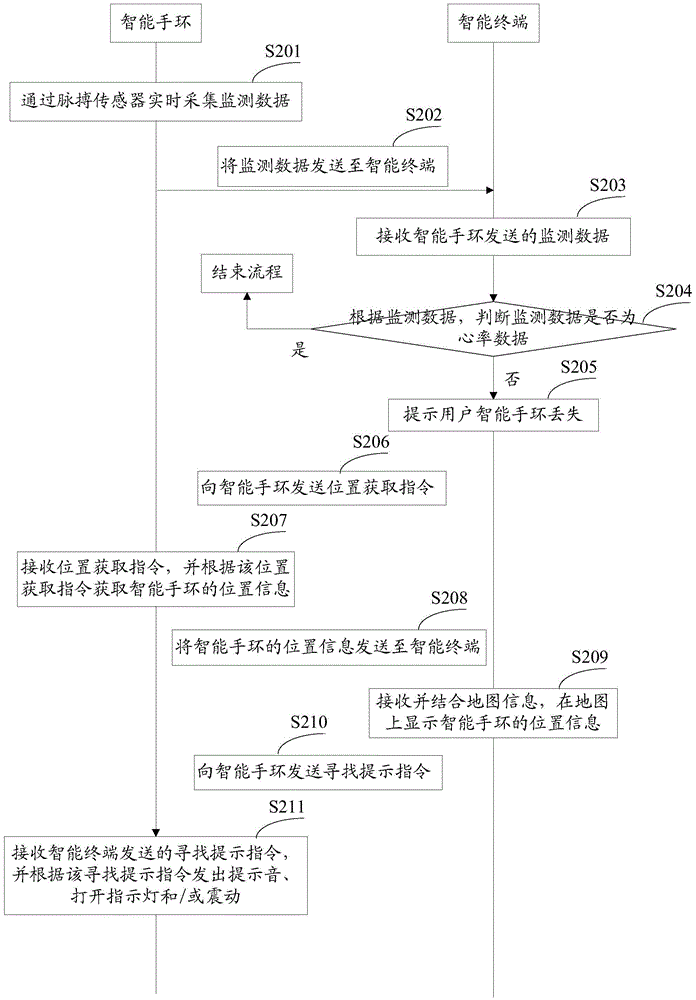 Smart band loss detecting and reminding method, and related apparatus and system