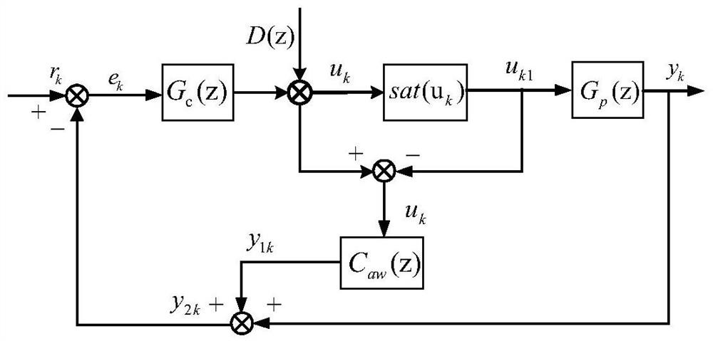 A method for anti-saturation frequency adaptive resonance control of active power filter