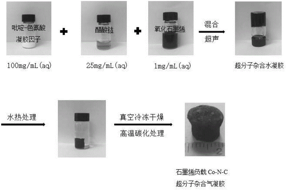 Graphene loaded Co-N-C super-molecule hybrid aerogel composite material, preparation method thereof and application