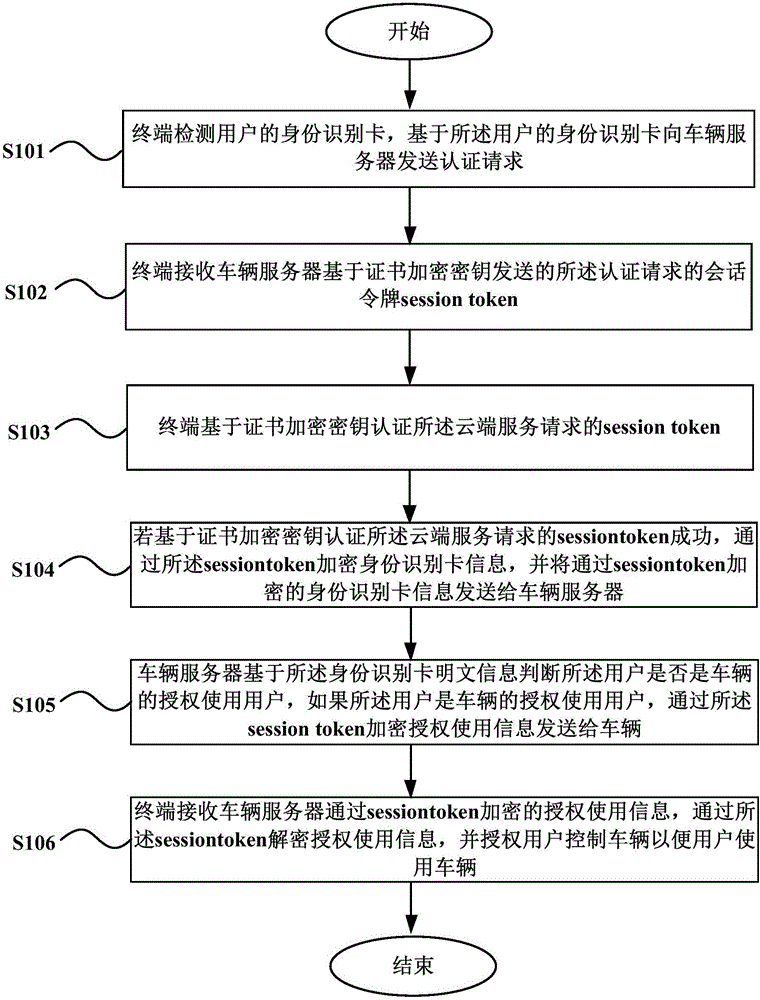 Vehicle control method, apparatus and terminal, vehicle, server and system