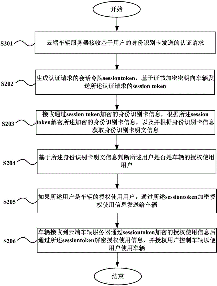 Vehicle control method, apparatus and terminal, vehicle, server and system