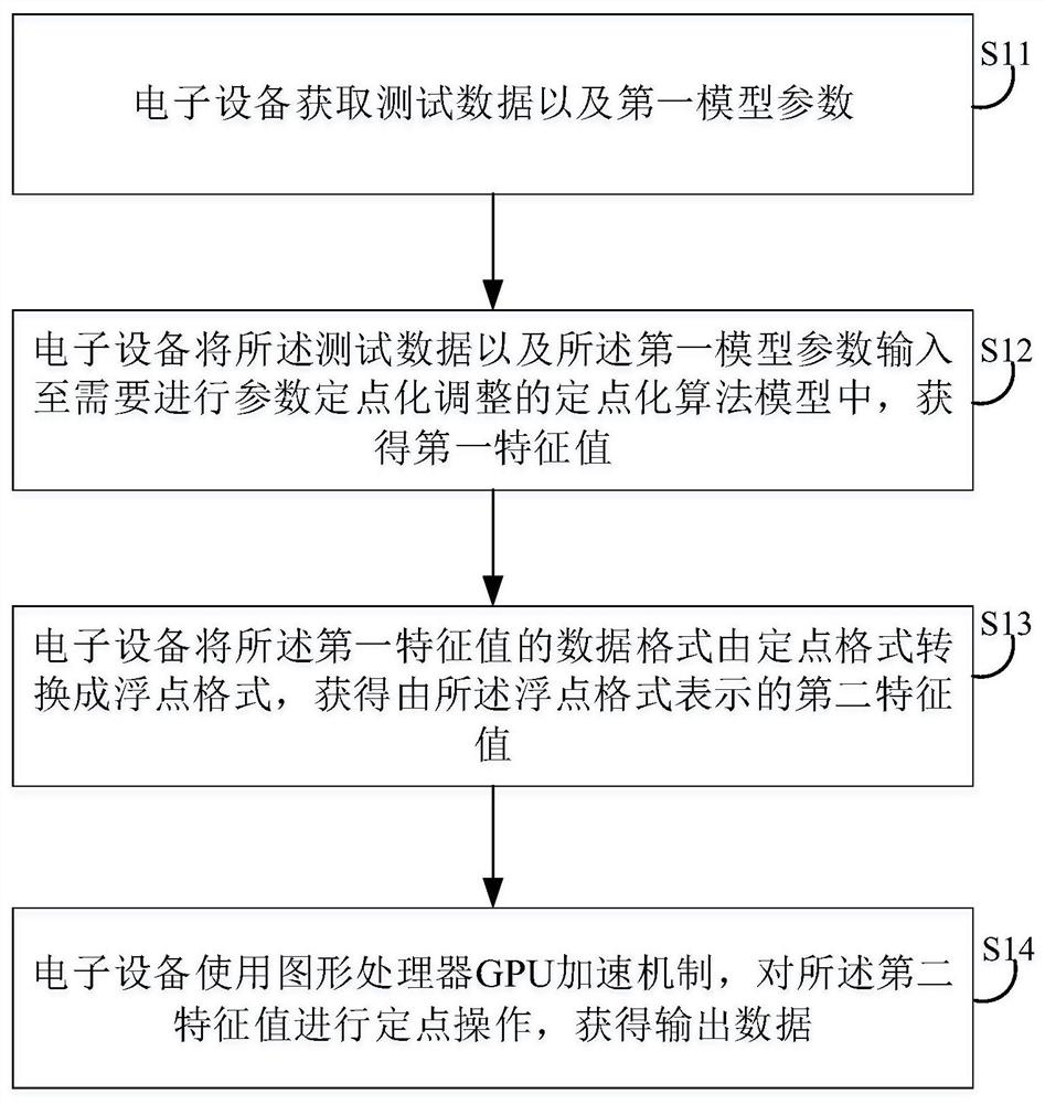 Data fixed-point acceleration method, device, electronic equipment and storage medium