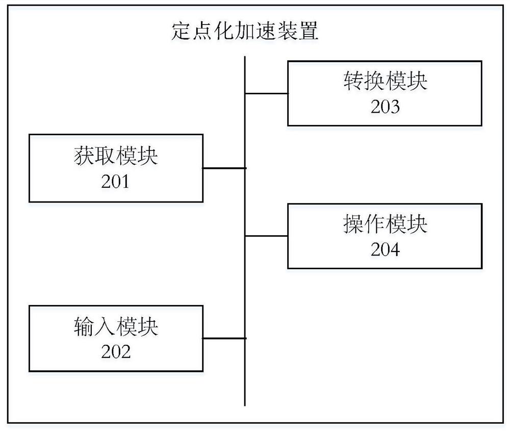 Data fixed-point acceleration method, device, electronic equipment and storage medium