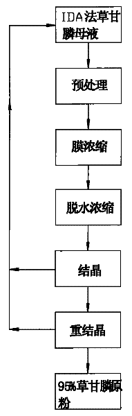 Method for recycling glyphosate from glyphosate mother liquor of IDA method