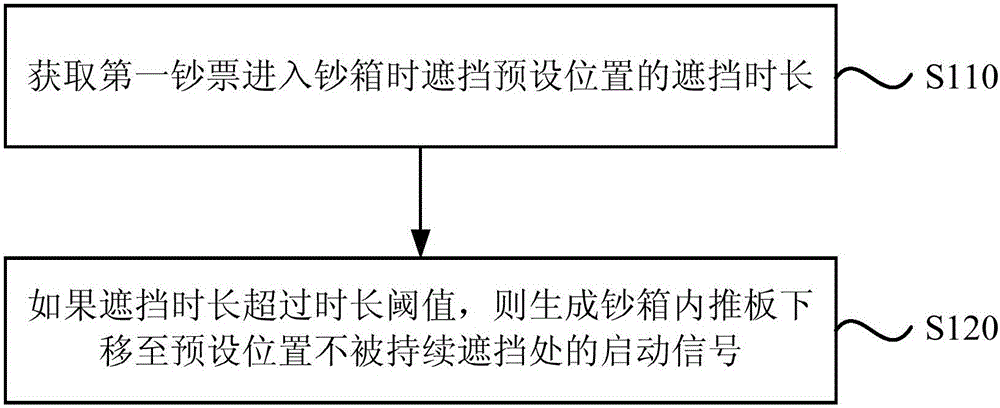 Control method and device used for banknotes and banknote box