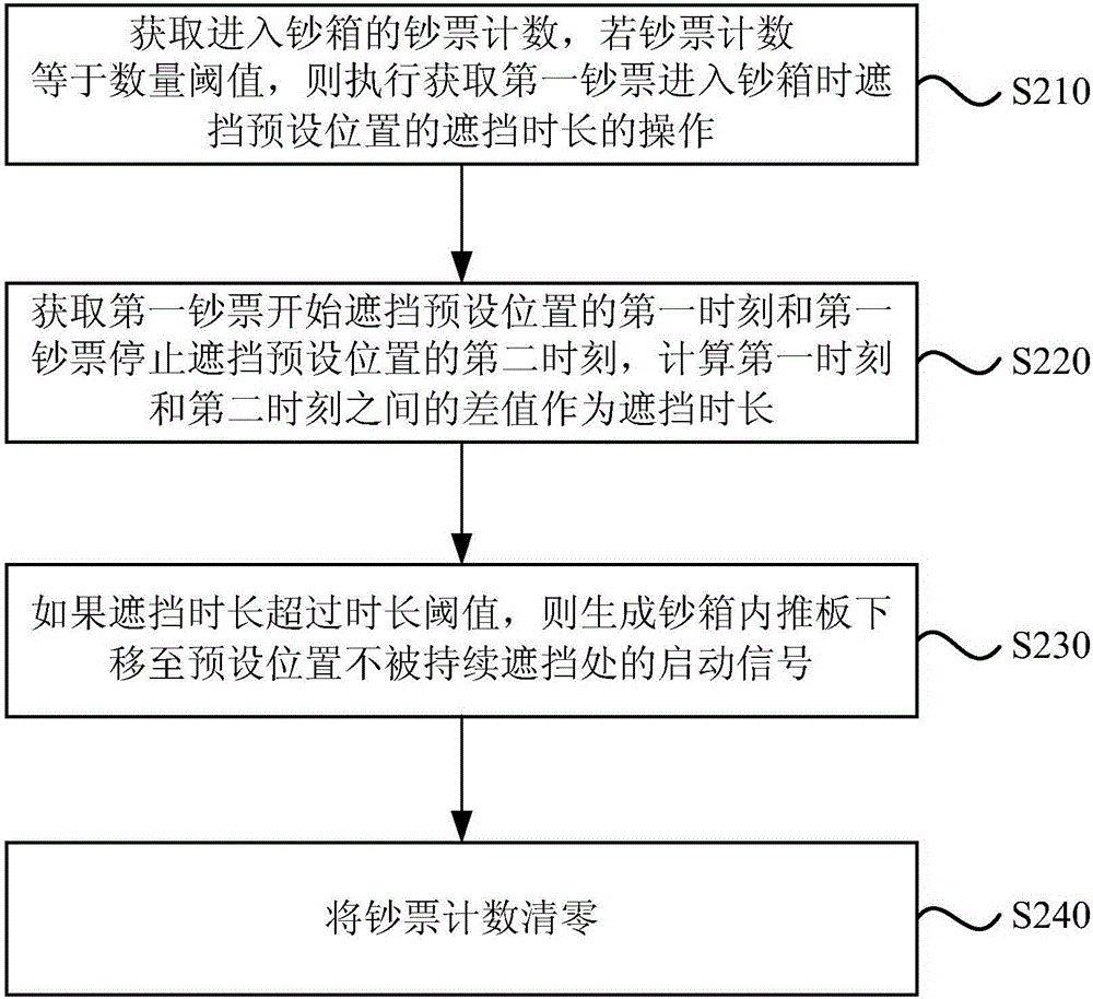 Control method and device used for banknotes and banknote box