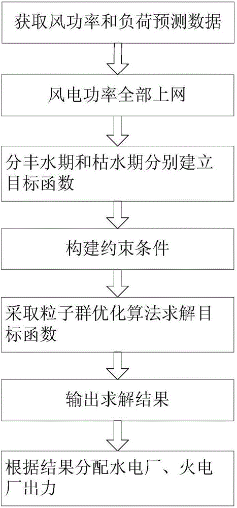 Wind-water-fire combined dispatching method based on wind power priority grid connection