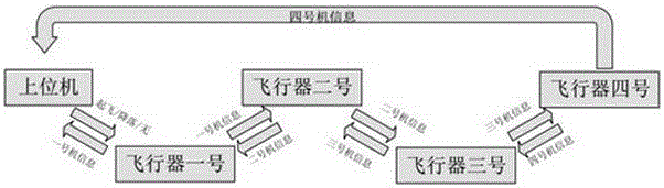 Cluster unmanned aerial vehicle distributed rapid communication system and communication method