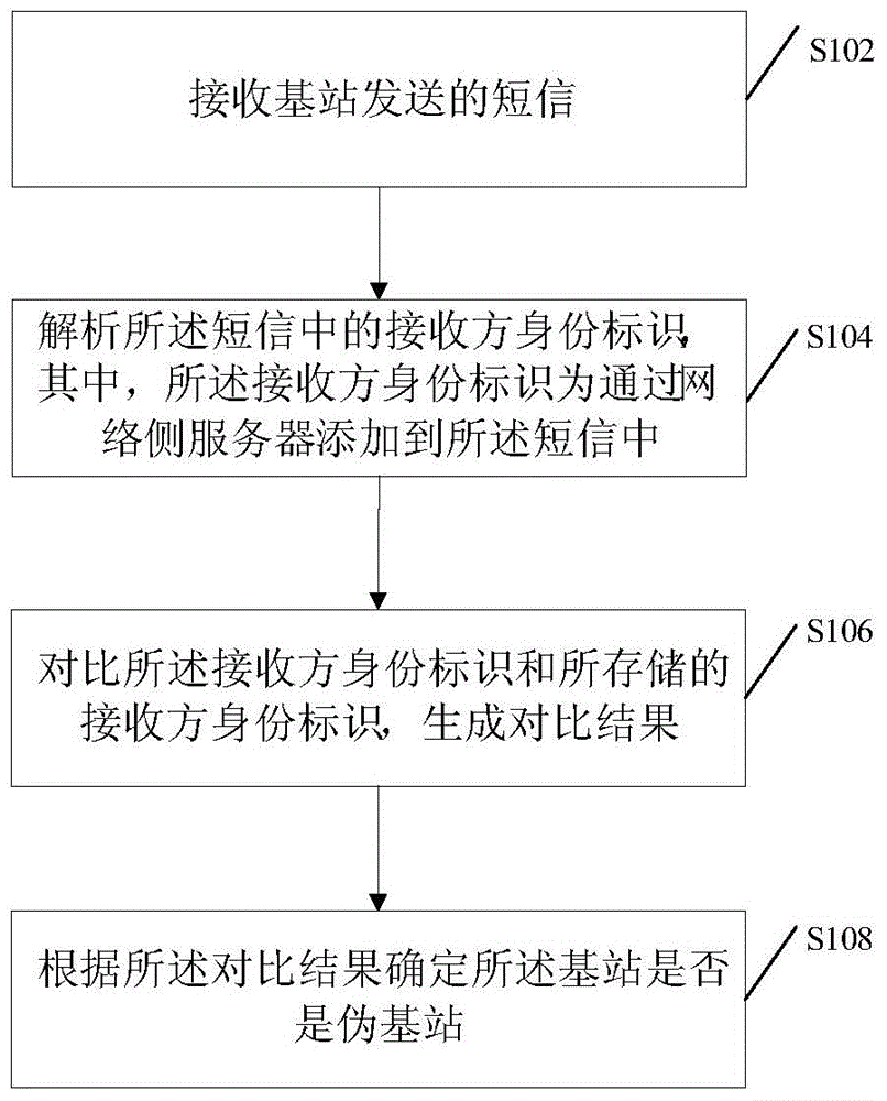 Method and device for identifying pseudo base stations