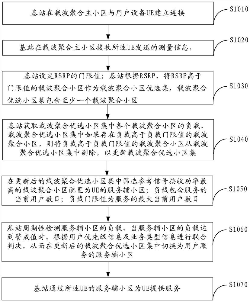 A carrier aggregation secondary cell configuration method, base station and network system