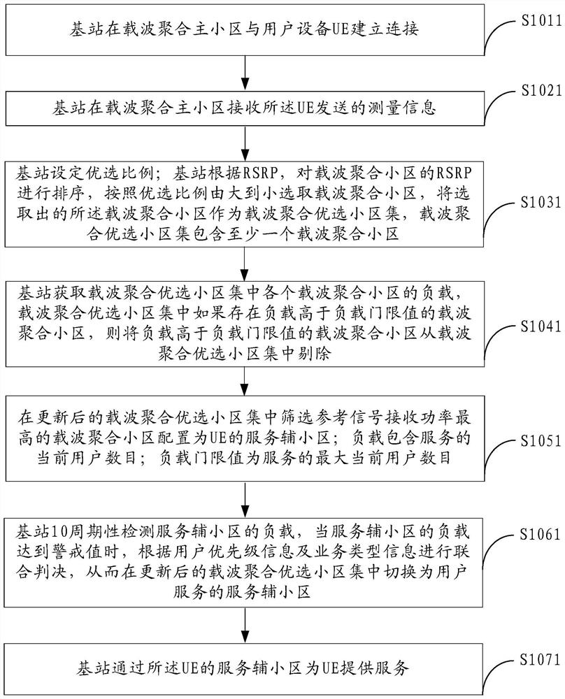 A carrier aggregation secondary cell configuration method, base station and network system