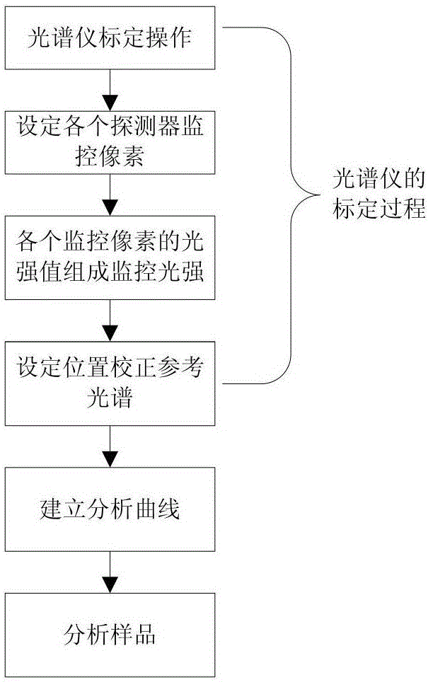 Method for removing abnormal spectrum of full-spectrum direct-reading spectrometer