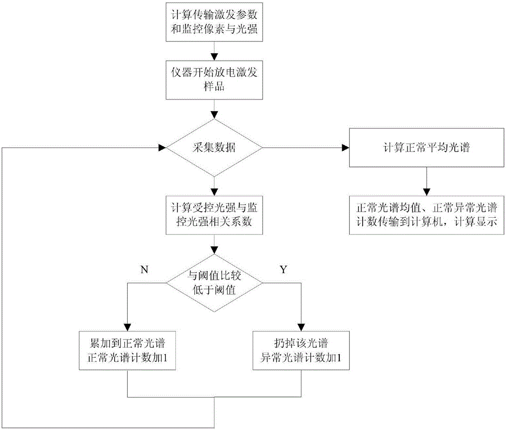 Method for removing abnormal spectrum of full-spectrum direct-reading spectrometer