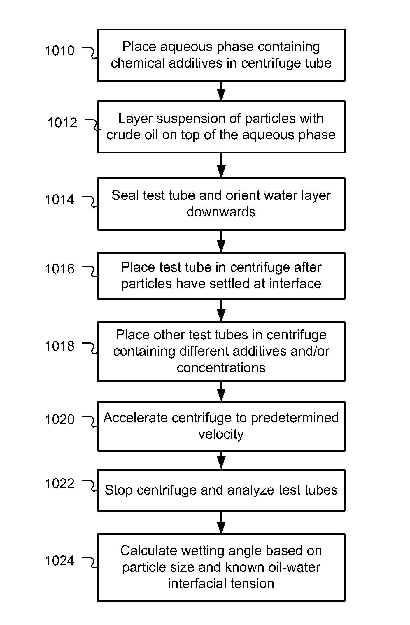 Material wettability characterization and chemical additive evaluation